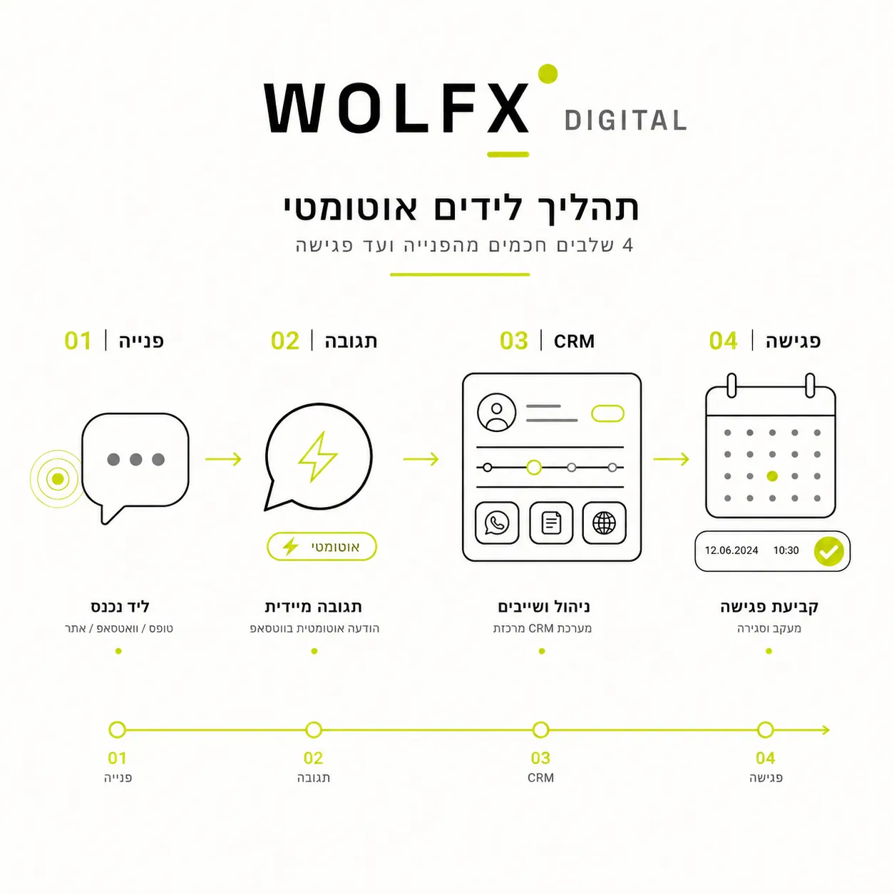 תהליך לידים אוטומטי: מפנייה נכנסת, דרך תגובה מיידית ו-CRM, ועד קביעת פגישה
